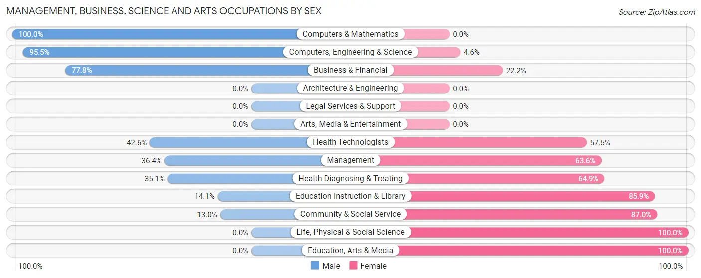 Management, Business, Science and Arts Occupations by Sex in Ord