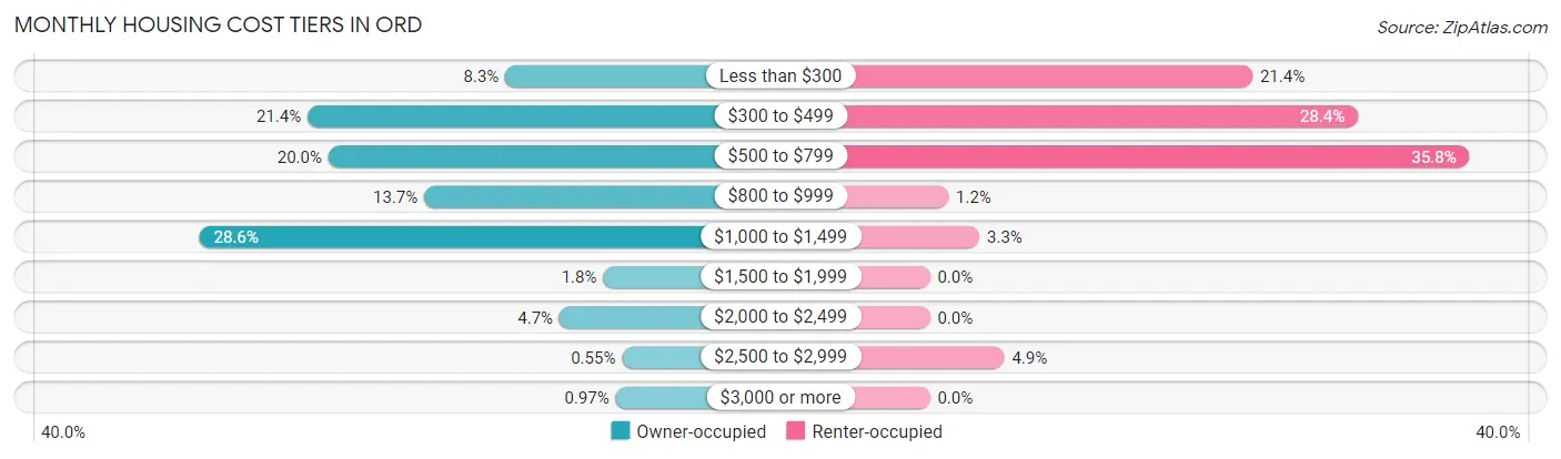 Monthly Housing Cost Tiers in Ord