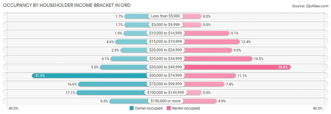 Occupancy by Householder Income Bracket in Ord