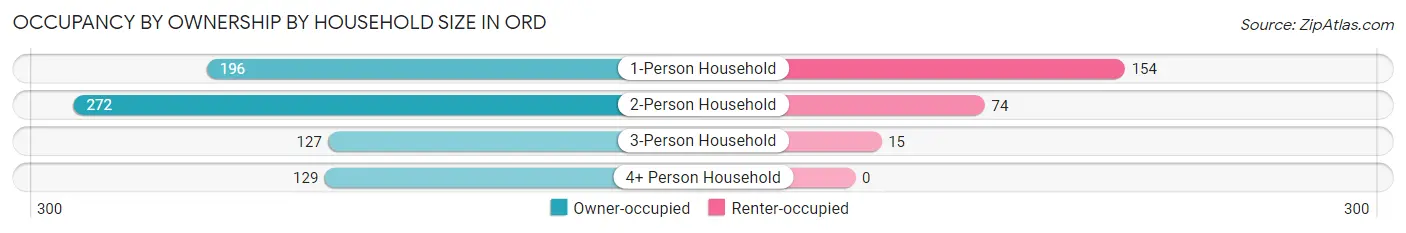Occupancy by Ownership by Household Size in Ord