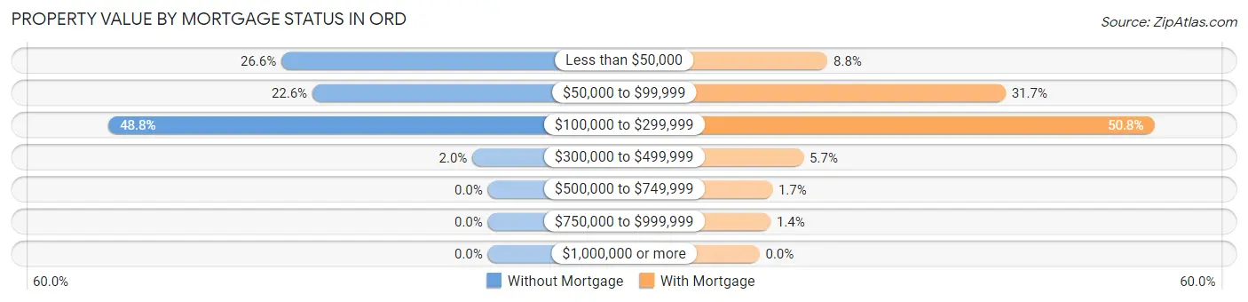 Property Value by Mortgage Status in Ord