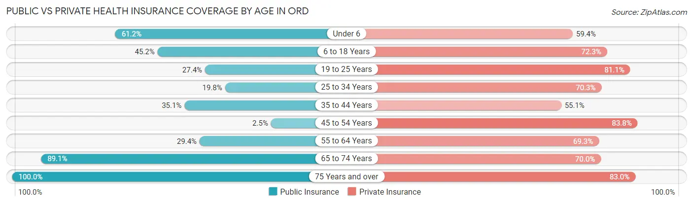Public vs Private Health Insurance Coverage by Age in Ord
