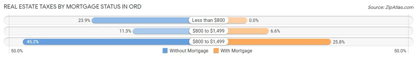 Real Estate Taxes by Mortgage Status in Ord