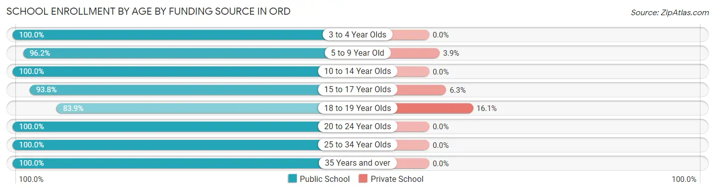School Enrollment by Age by Funding Source in Ord
