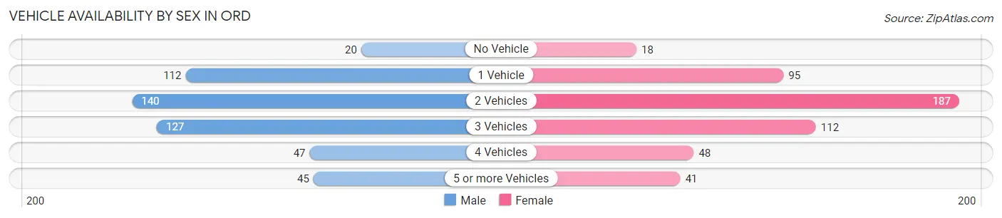 Vehicle Availability by Sex in Ord