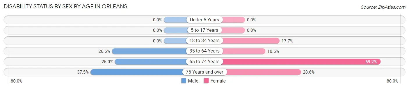 Disability Status by Sex by Age in Orleans
