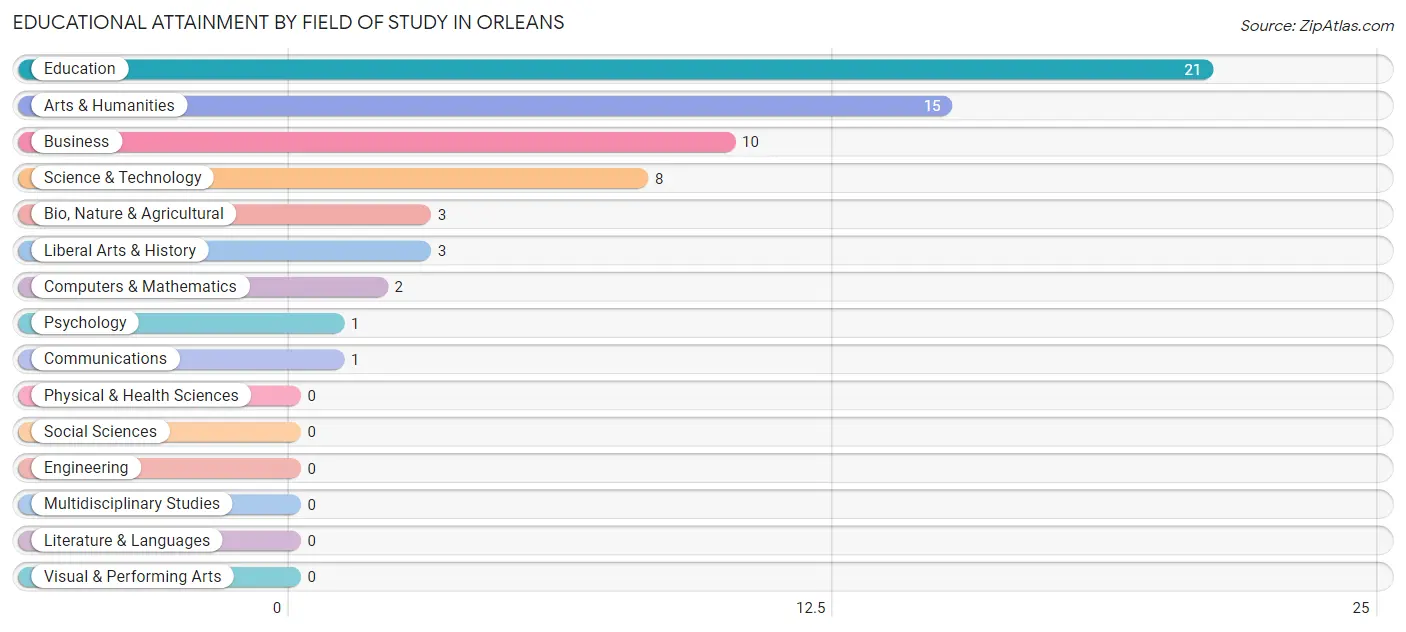 Educational Attainment by Field of Study in Orleans