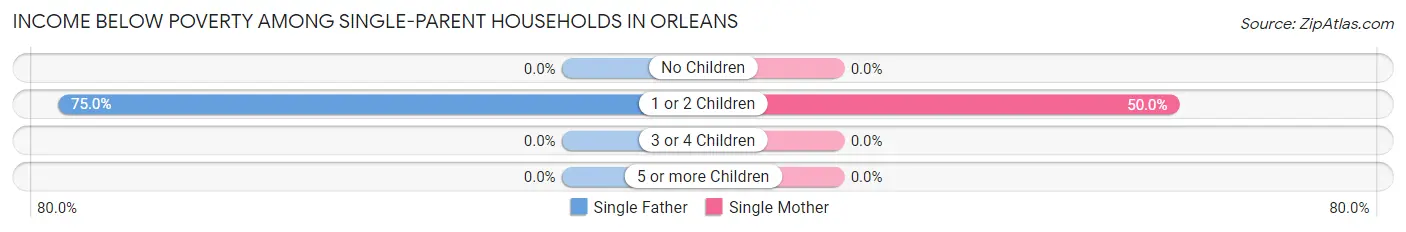 Income Below Poverty Among Single-Parent Households in Orleans