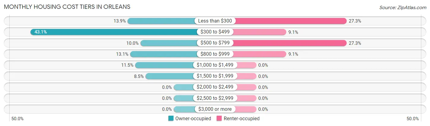 Monthly Housing Cost Tiers in Orleans