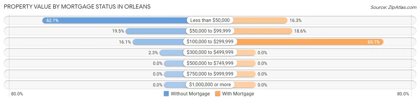 Property Value by Mortgage Status in Orleans