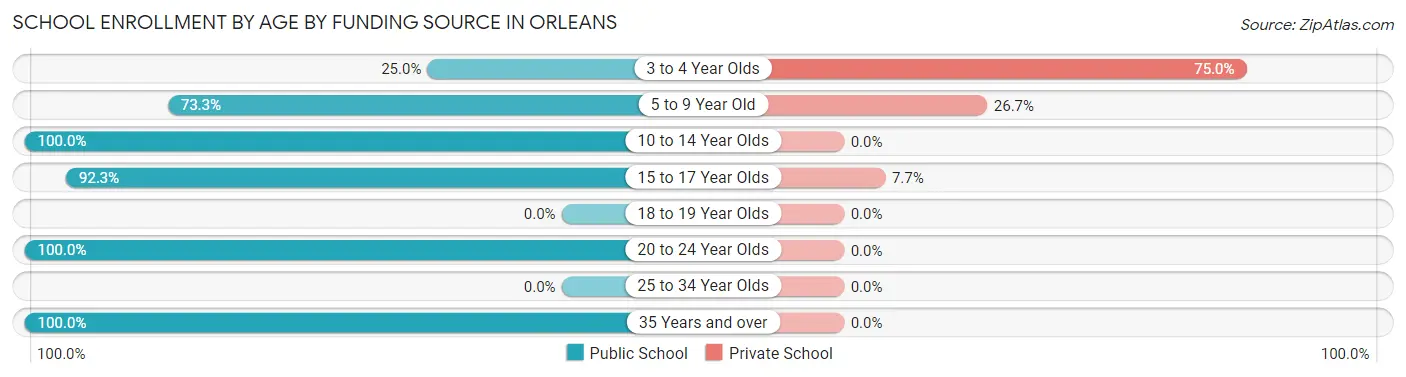 School Enrollment by Age by Funding Source in Orleans