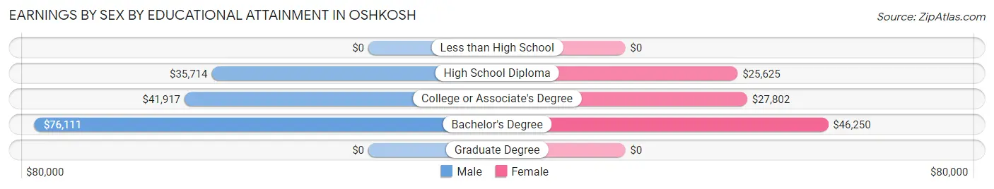 Earnings by Sex by Educational Attainment in Oshkosh