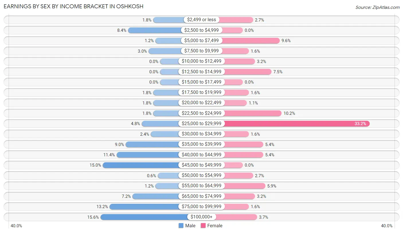 Earnings by Sex by Income Bracket in Oshkosh