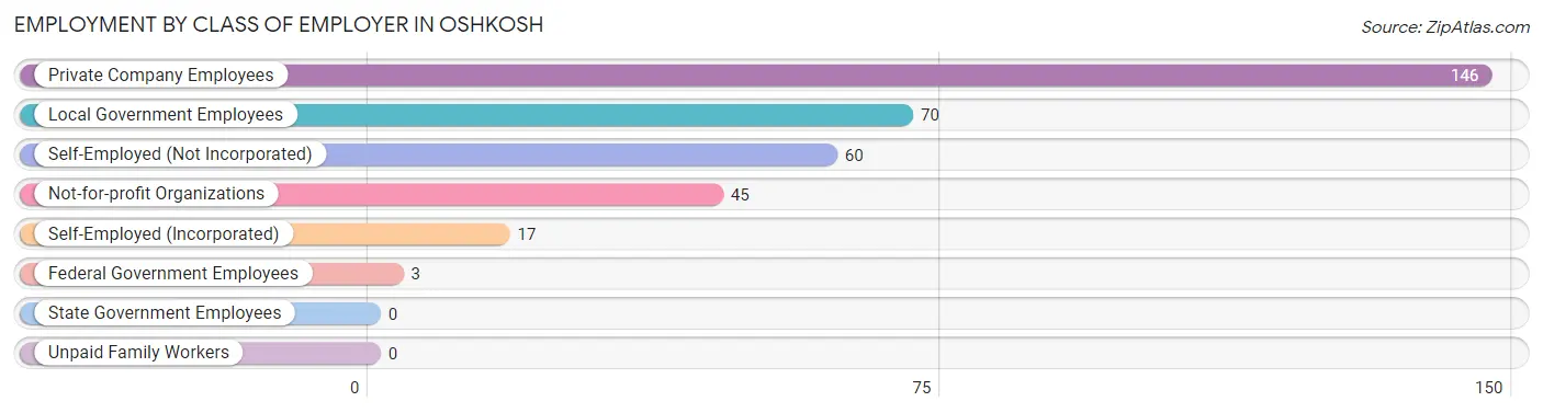 Employment by Class of Employer in Oshkosh