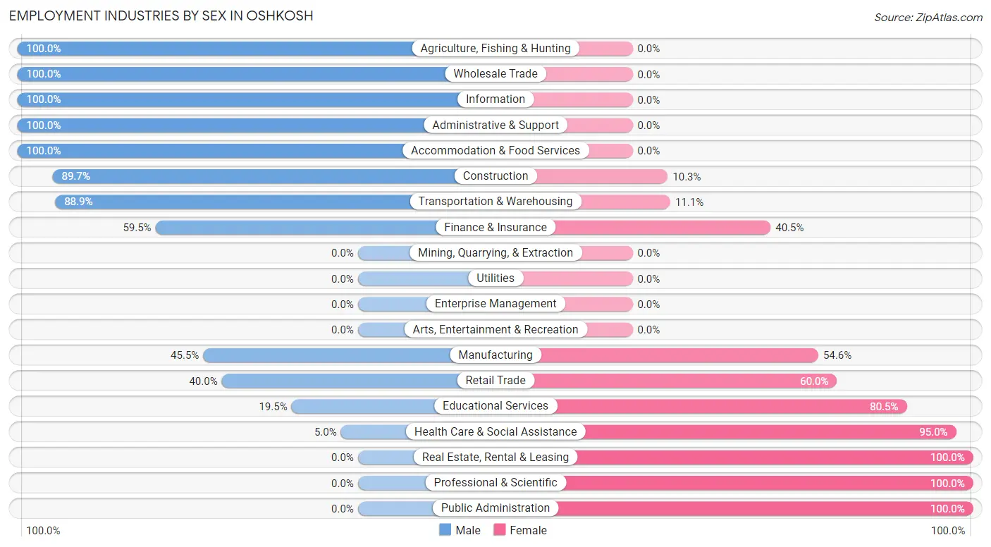 Employment Industries by Sex in Oshkosh