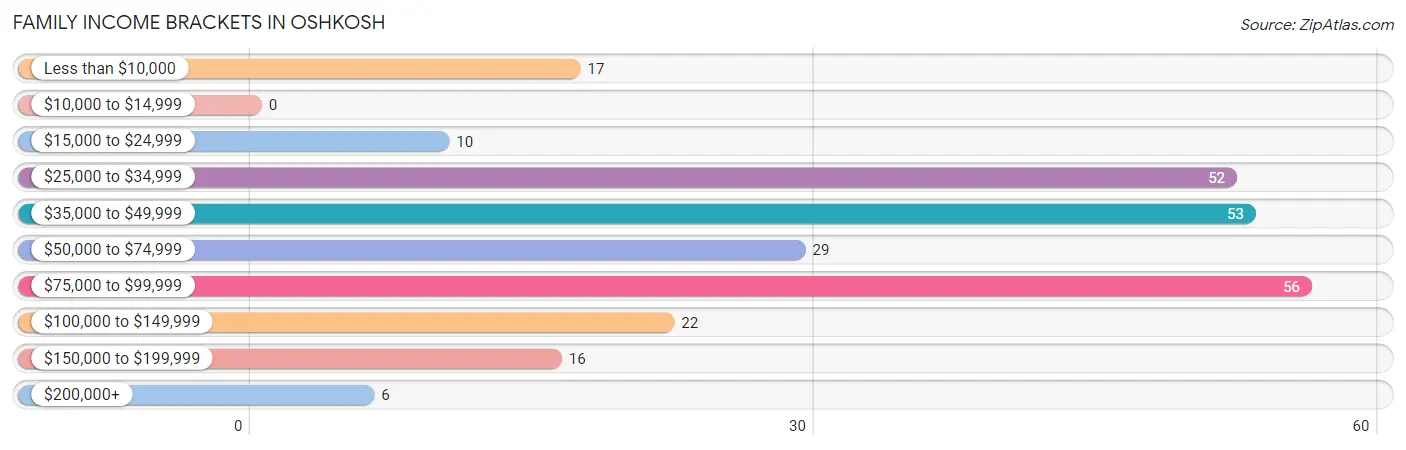 Family Income Brackets in Oshkosh