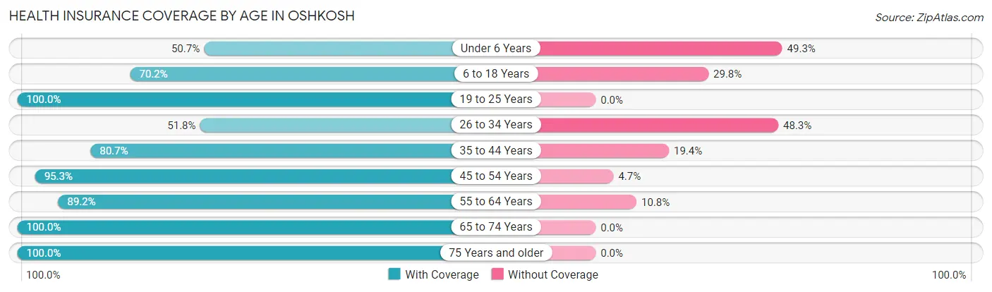 Health Insurance Coverage by Age in Oshkosh