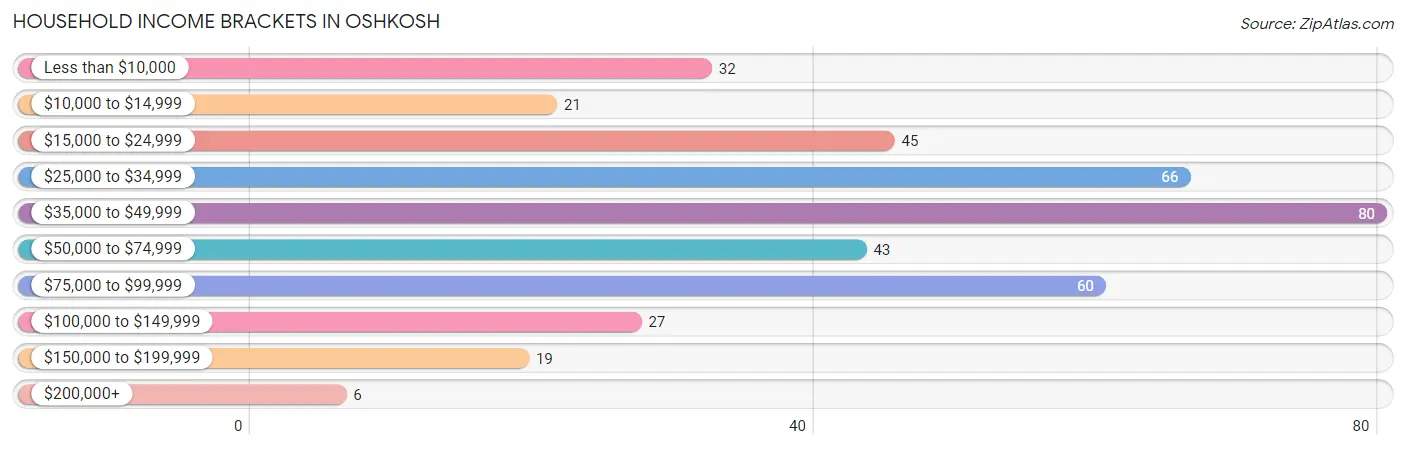 Household Income Brackets in Oshkosh