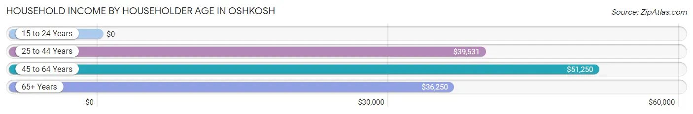 Household Income by Householder Age in Oshkosh