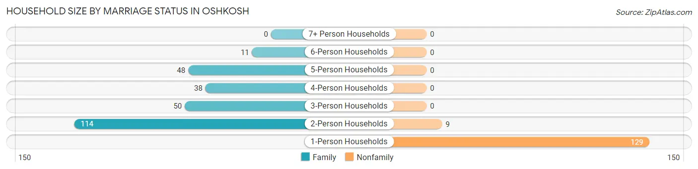 Household Size by Marriage Status in Oshkosh