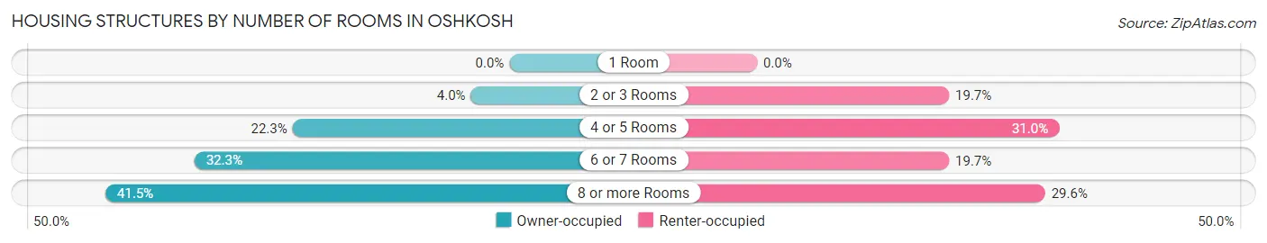 Housing Structures by Number of Rooms in Oshkosh