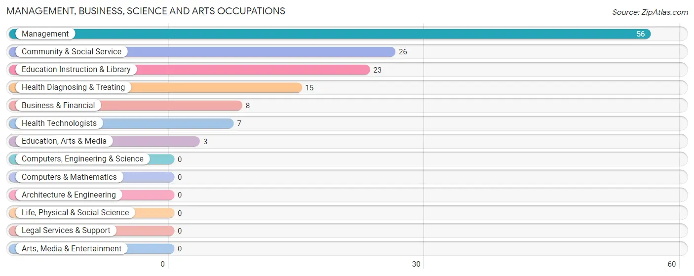 Management, Business, Science and Arts Occupations in Oshkosh