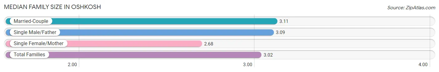 Median Family Size in Oshkosh