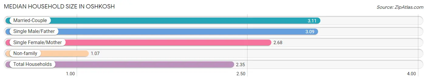 Median Household Size in Oshkosh