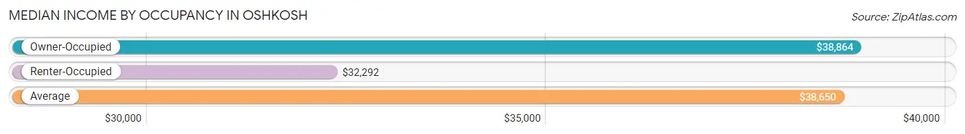 Median Income by Occupancy in Oshkosh