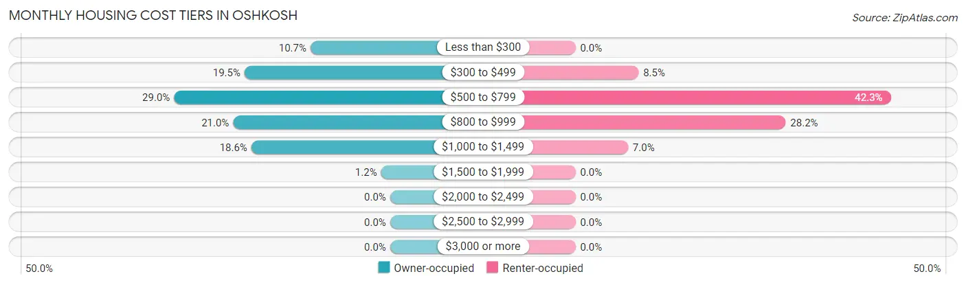 Monthly Housing Cost Tiers in Oshkosh