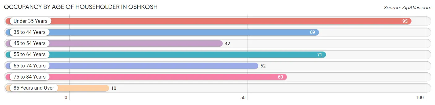 Occupancy by Age of Householder in Oshkosh