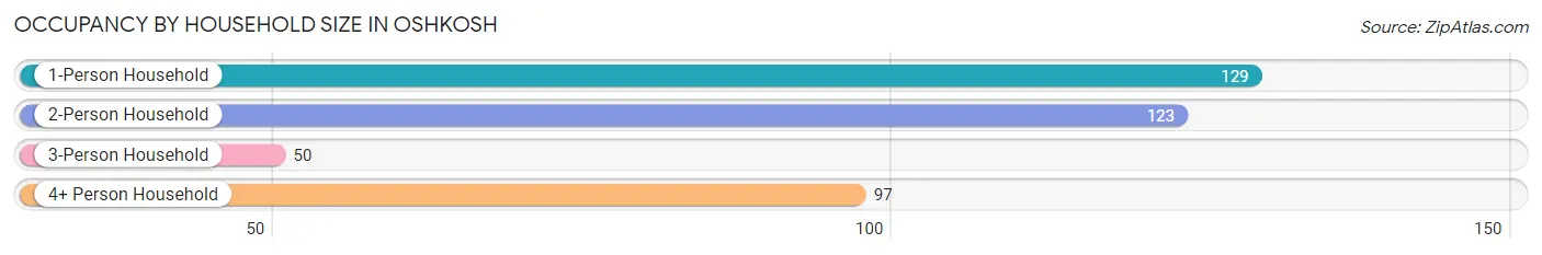 Occupancy by Household Size in Oshkosh