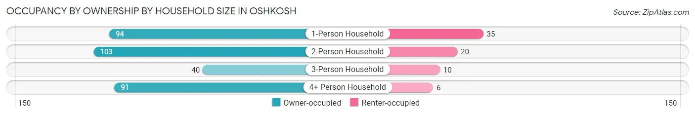 Occupancy by Ownership by Household Size in Oshkosh