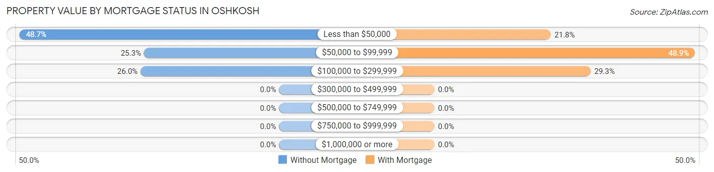 Property Value by Mortgage Status in Oshkosh