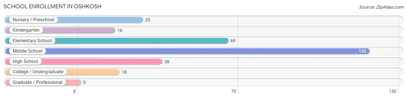 School Enrollment in Oshkosh