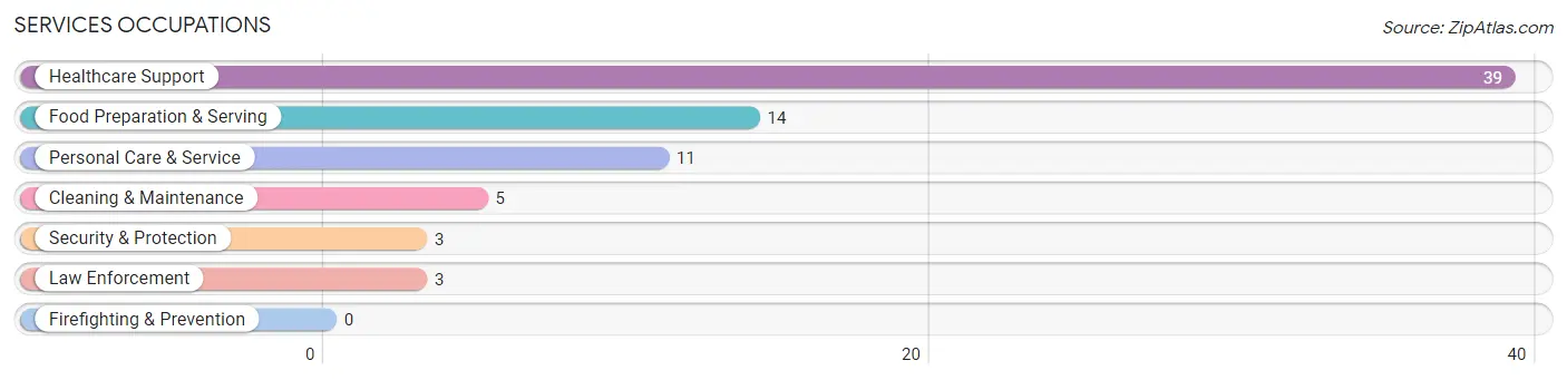 Services Occupations in Oshkosh