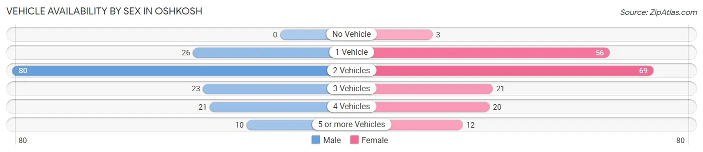 Vehicle Availability by Sex in Oshkosh