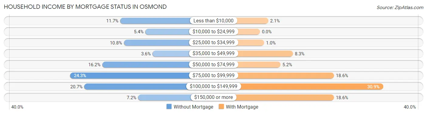 Household Income by Mortgage Status in Osmond