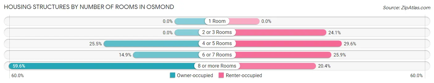 Housing Structures by Number of Rooms in Osmond