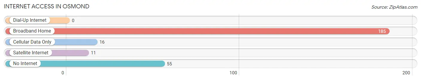Internet Access in Osmond