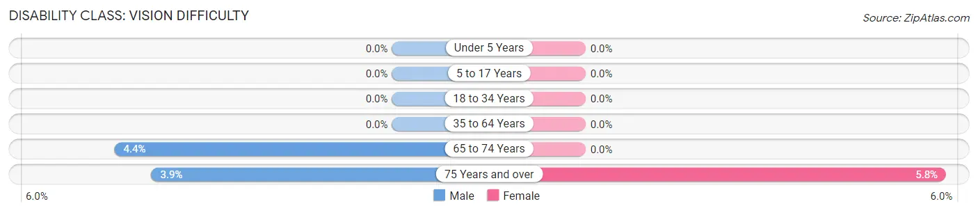 Disability in Osmond: <span>Vision Difficulty</span>