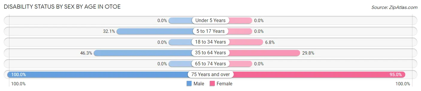 Disability Status by Sex by Age in Otoe