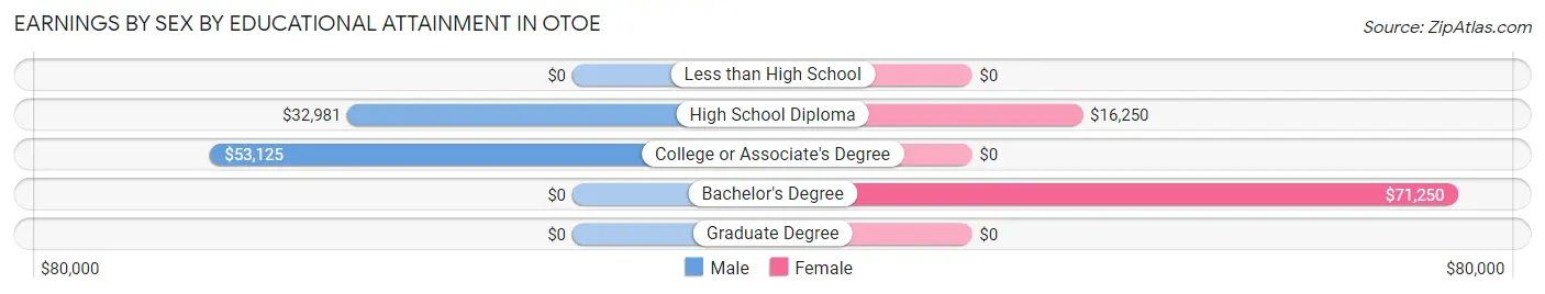 Earnings by Sex by Educational Attainment in Otoe