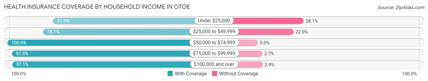 Health Insurance Coverage by Household Income in Otoe