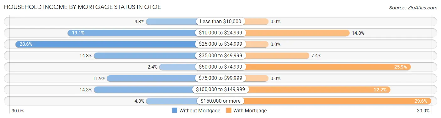 Household Income by Mortgage Status in Otoe