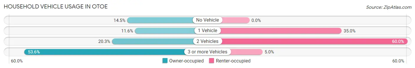 Household Vehicle Usage in Otoe