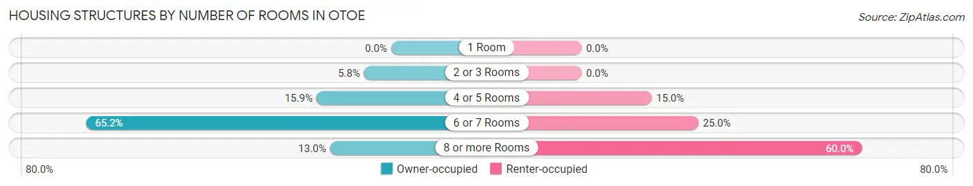 Housing Structures by Number of Rooms in Otoe