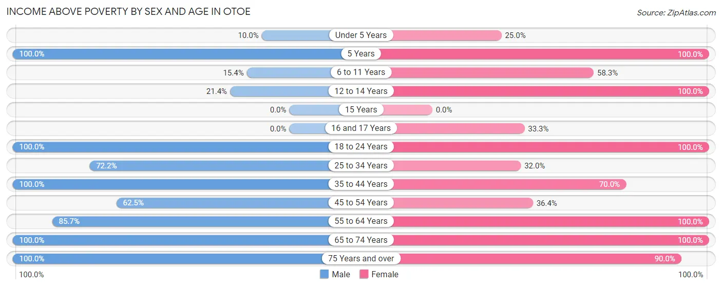 Income Above Poverty by Sex and Age in Otoe