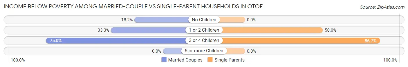 Income Below Poverty Among Married-Couple vs Single-Parent Households in Otoe