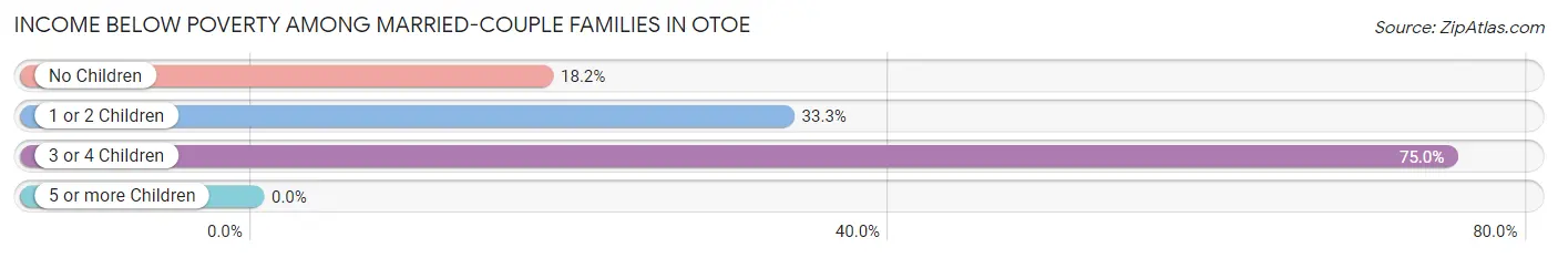 Income Below Poverty Among Married-Couple Families in Otoe